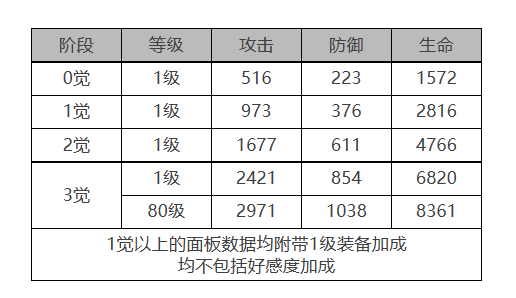 《白夜极光》贝尼库洛角色面板数据一览