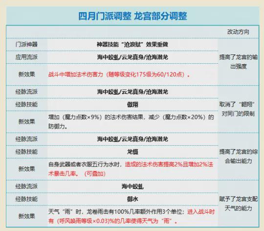 梦幻西游四月大改仙族部分调整，山哥技能谛听轮数增加至9轮