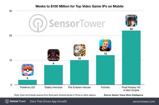 《暗黑：不朽》全球收入破1亿美元 美国玩家氪金最多