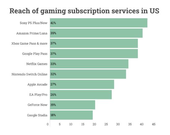 调查显示：索尼PS+是美国最流行的游戏服务