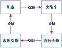 坦克狂潮部队介绍