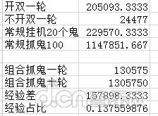 梦幻西游手游 捉鬼和挂机经验对比