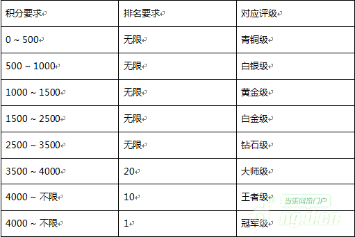 激情来战光明传说竞技场攻略