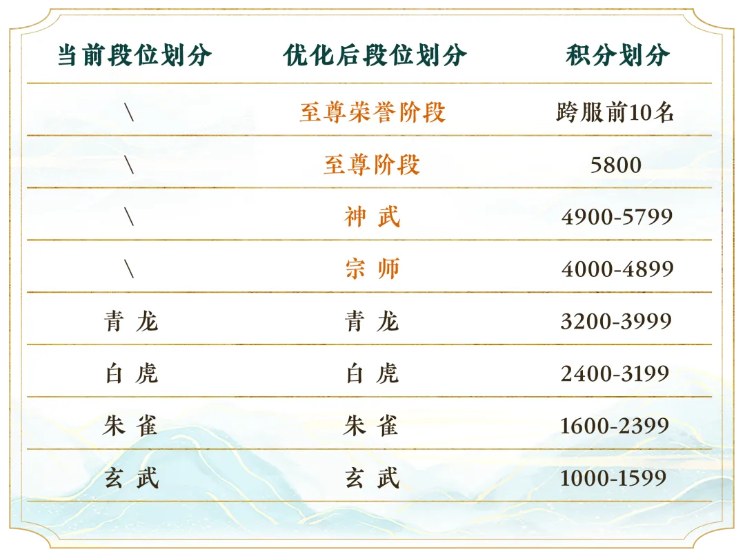 天下手游竞技场迭代开启，声望大幅提升，段位奖励重磅升级！