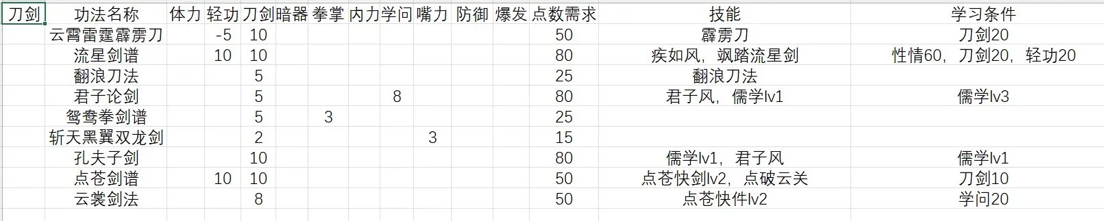 《活侠传》武学秘籍属性和技能效果详解