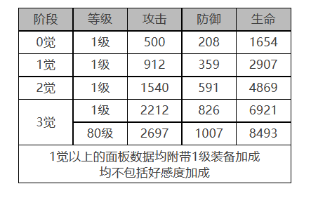 帕西&帕蒂角色数据详细解析——白夜极光