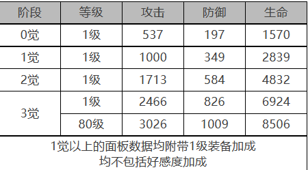 白夜极光卡戎角色全面数据收录