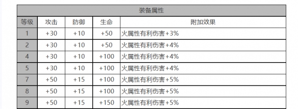 烟雾角色“白夜极光”面板数据完全攻略