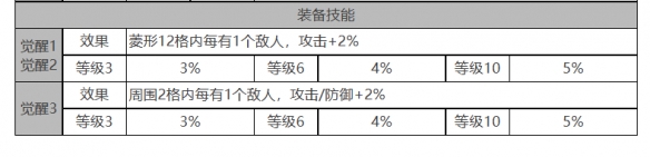 查看柯蒂角色的面板数据一览——白夜极光