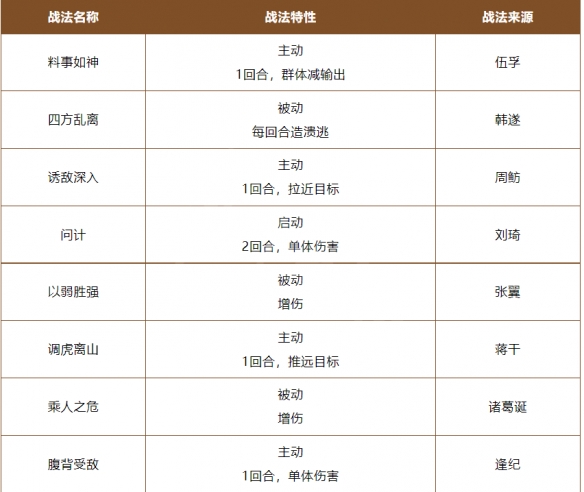 三国志战棋版：推荐级战谋略战法。