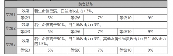 白夜极光游戏攻略：全面解析白兰小姐的角色面板数据