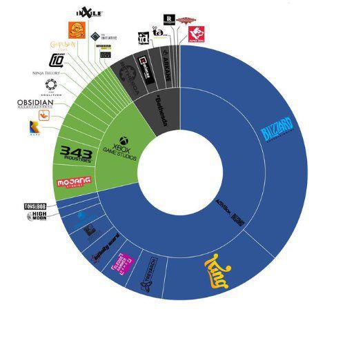 微软若收购成功 将使Xbox开发人员总人数实现暴增！