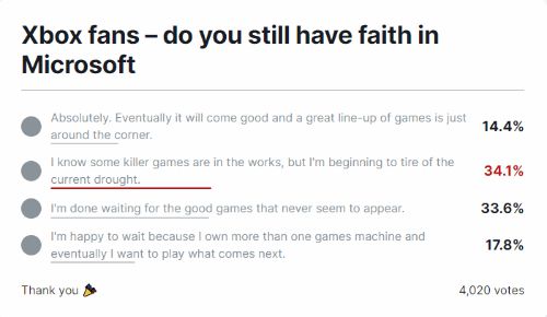 粉丝对微软仍然抱有信心吗？——投票调查