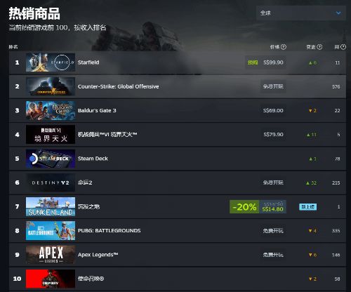 热度暴涨！《星空》登顶Steam全球热销榜