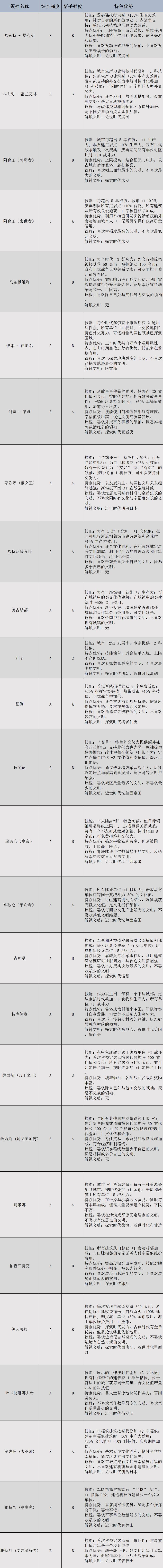 文明全领袖强度排行榜及特色介绍