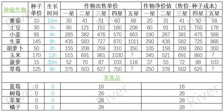 心动小镇农作物价格和利润查询