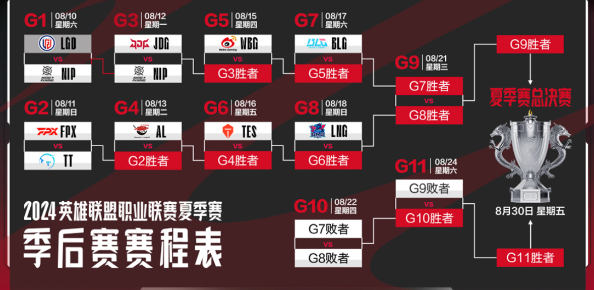 下一轮决定春季赛记录，LGD需赢得比赛