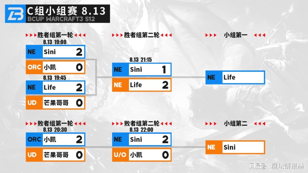 Cup S12：Life战胜Sini，小kk&FoCuS今晚登场