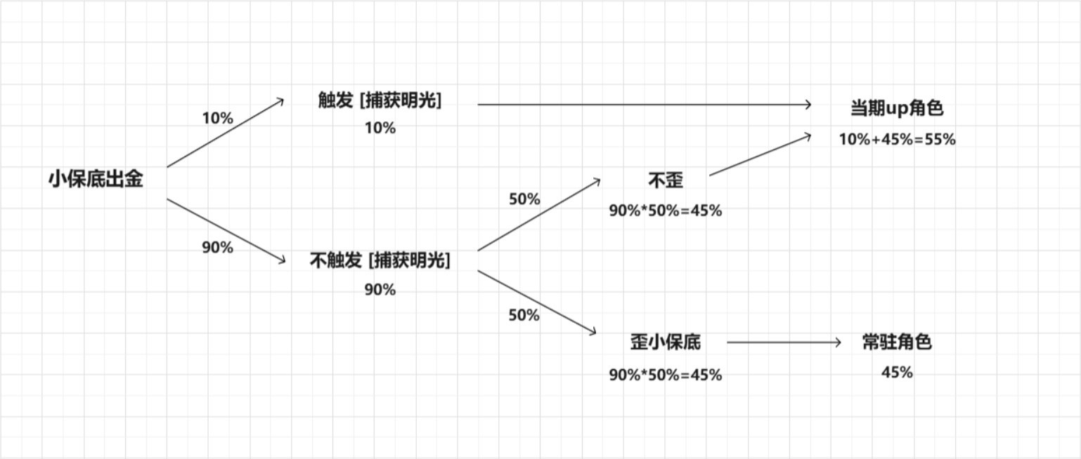 原神0.0版本明光抽卡机制详解