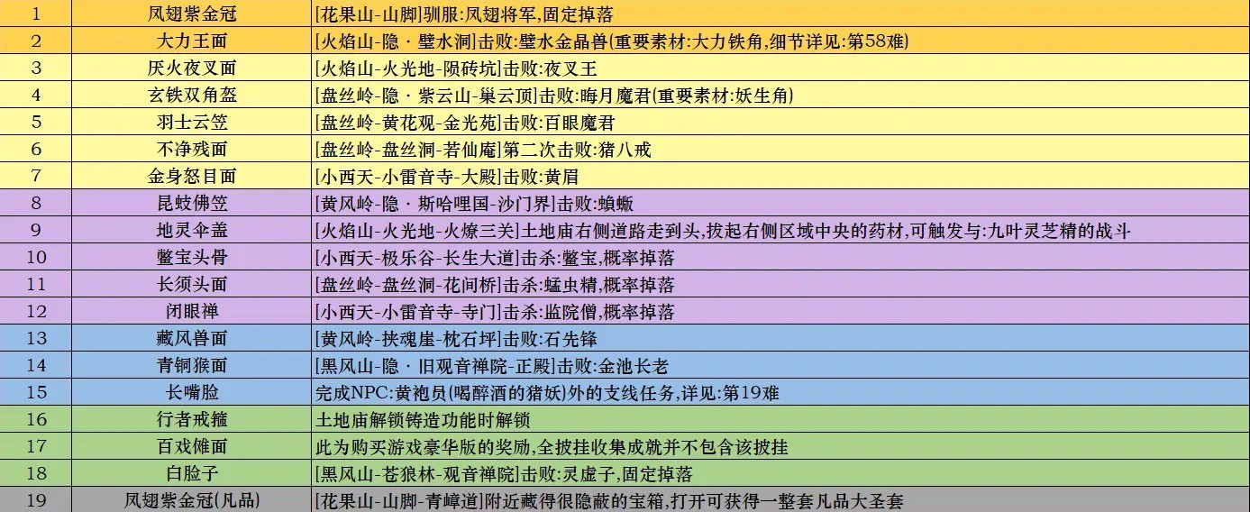 黑神话悟空全套装备获取攻略