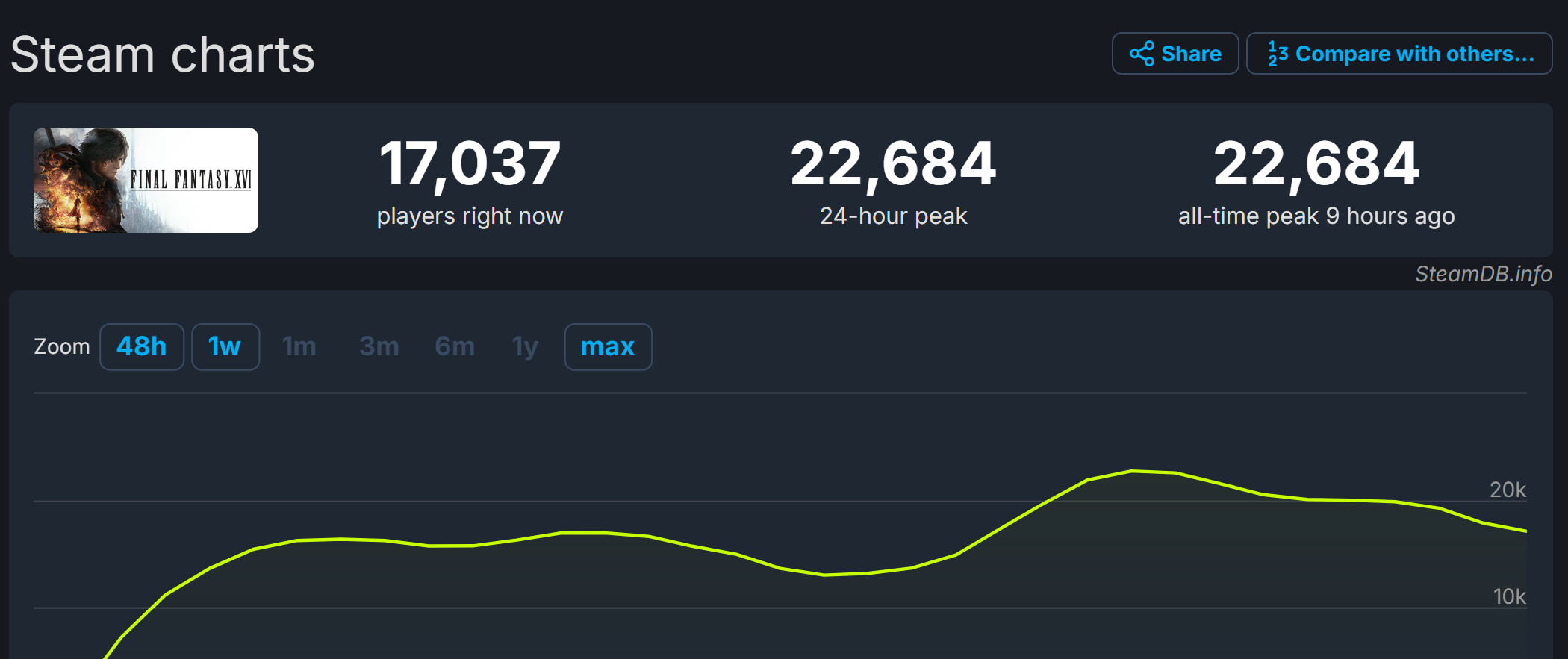 最终幻想15：Steam峰值玩家数超过2.2万