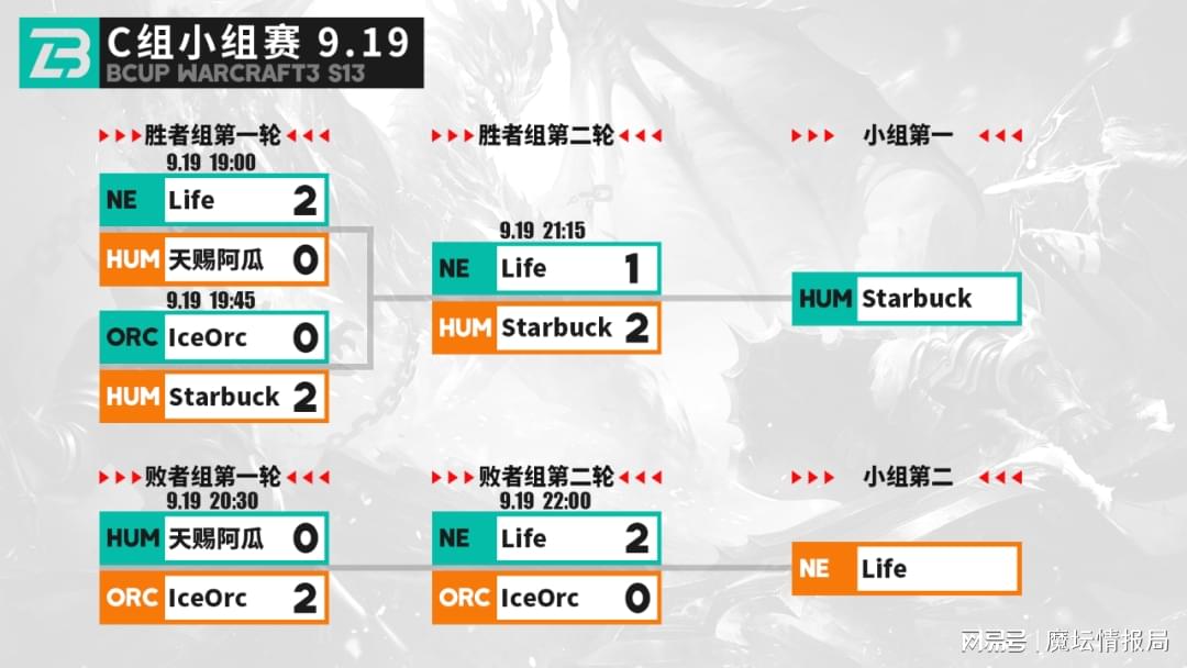 S13：Life输给星巴克，FoCuS&十殿今晚对决